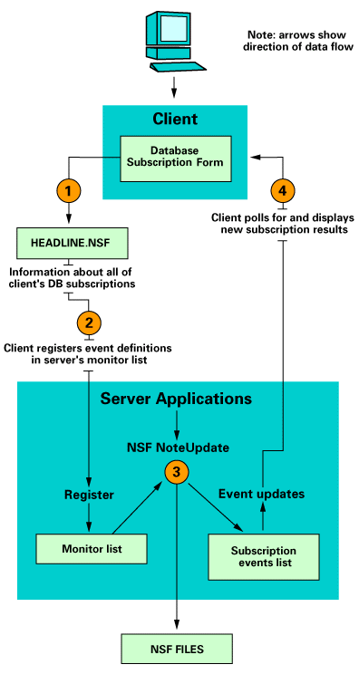 Subscription diagram