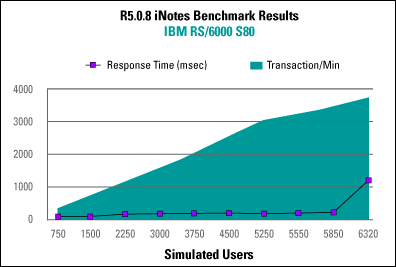 Benchmark results for the IBM RS/6000 S80