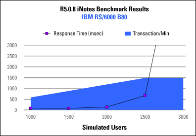 Benchmark results for the IBM RS/6000 B80