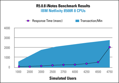 Benchmark results for the IBM Netfinity 8500R