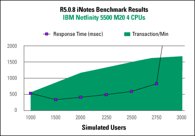 Benchmark results for the IBM Netfinity 5500 M20