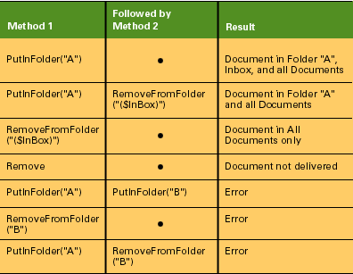 Folder operations table