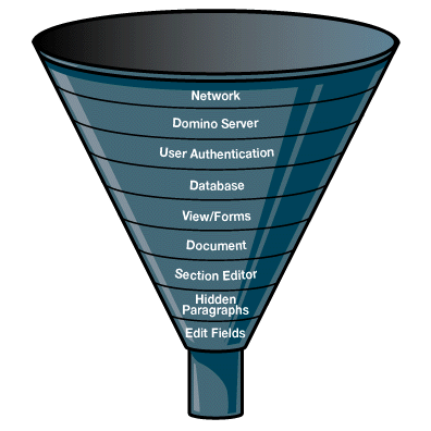 Security levels diagram