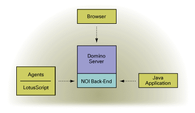 LotusScript and Java access to NOI back-end diagram