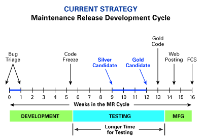 Current Strategy diagram