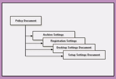Relationship between a Policy document and its settings documents.