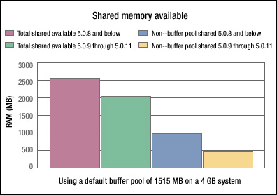 Shared memory available