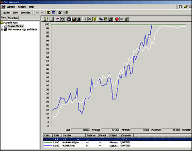 Windows 2000 Performance Monitor