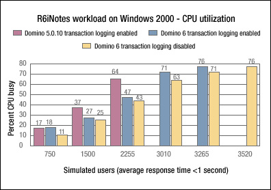 R6iNotes workload on Windows 2000 - total CPU utilization