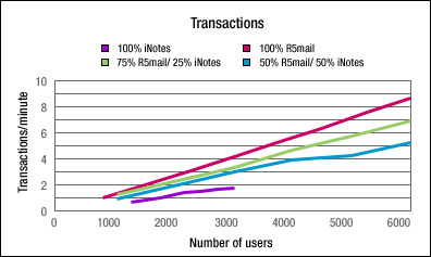 Transactions