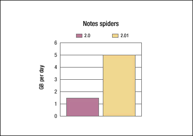 Discovery Server 2.0.1 vs 2.0 Notes Spider test results