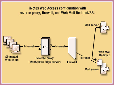 iNotes Web Access with reverse proxy, firewall, Web Mail Redirect, and SSL