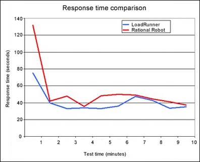 Rational Robot workload vs LoadRunner workload