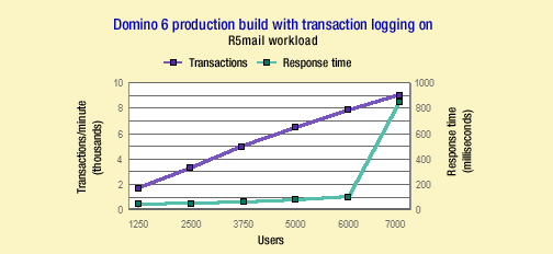 Domino 6 chart