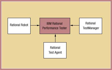 IBM Rational Performance Tester and components