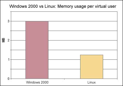 Windows 2000 vs Linux: Memory usage per virtual user