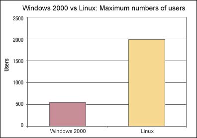 Windows 2000 vs Linux: Maximum number of users