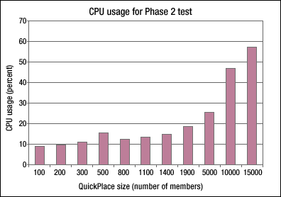 CPU usage for Phase 2 test