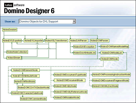 Domino Objects for DXL Support in Domino Designer 6 help